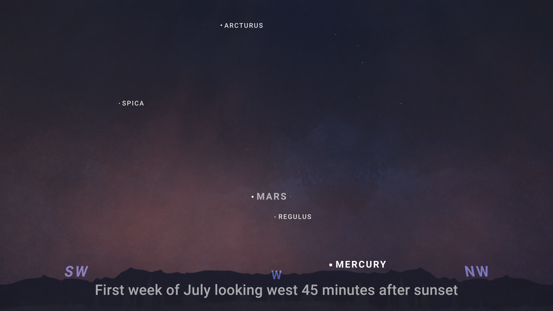An illustrated sky chart shows a view of the western sky 45 minutes after sunset. The scene features a twilight background with faint stars and labeled compass directions: 